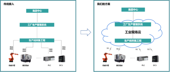 亞控科技與艾靈網(wǎng)絡聯(lián)合發(fā)布業(yè)界首個融合5G云網(wǎng)能力的智能生產(chǎn)管控方案
