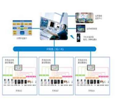 汽車充電站運營智能管理系統(tǒng)